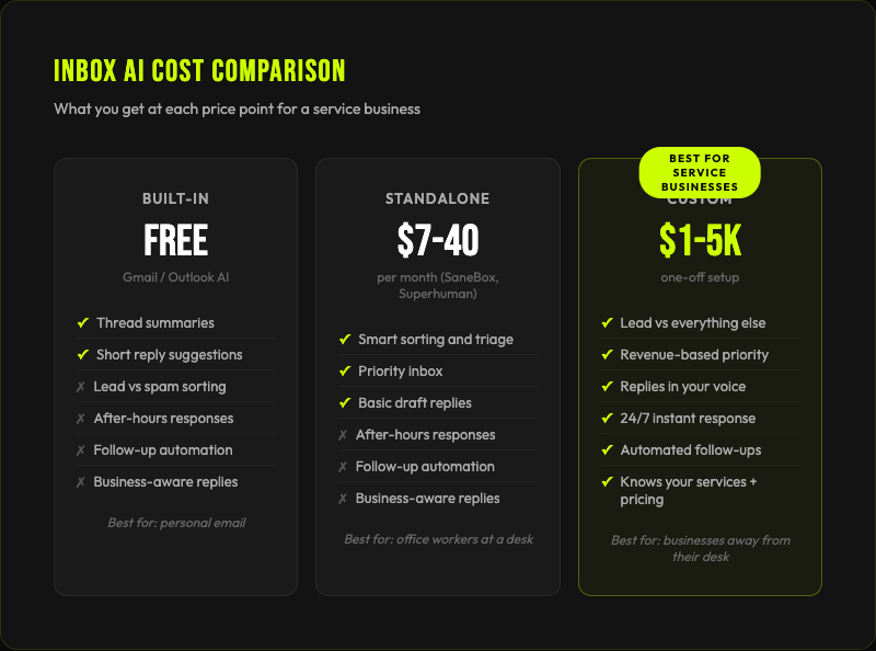 Inbox AI cost comparison: free Gmail AI features, $7-40/month tools like SaneBox and Superhuman, $1,000-5,000 custom systems with business-aware responses